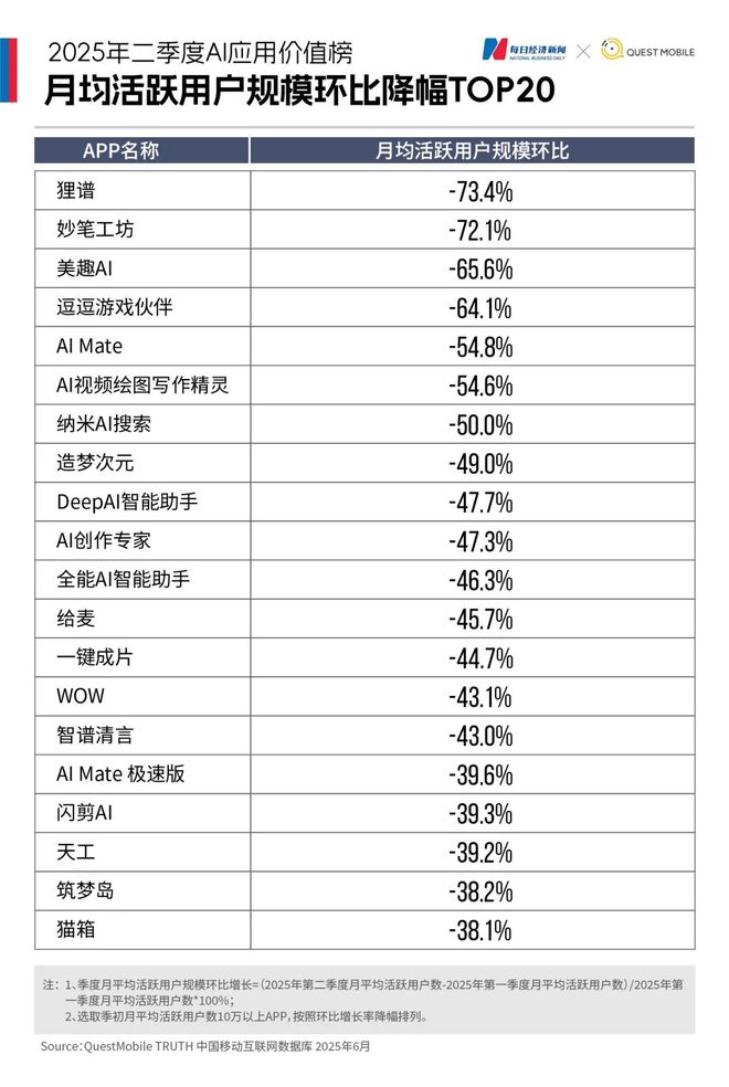 大洗牌！智谱、文小言、可灵AI月活集体下滑“AI+办公”“+教育”异军突起｜2025年二季度应用价值榜(图2)